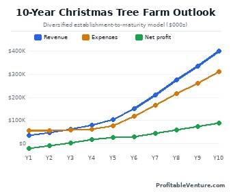 Christmas Tree Farm Revenue Projection
