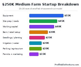 Medium Scale Christmas Tree Farm Startup Cost