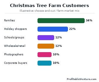 Christmas Tree Farm Target Customers