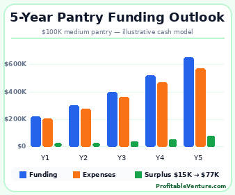 Food Pantry Funding Projection