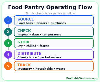Food Pantry Operating Workflow