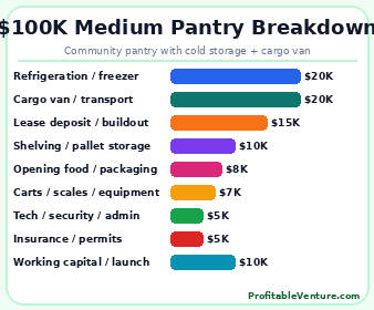 Medium Scale Food Pantry Startup Cost