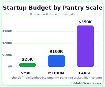 Food Pantry Startup Cost By Scale