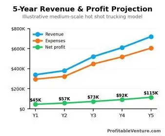 Hot Shot Trucking Revenue, Income and Profit Projection