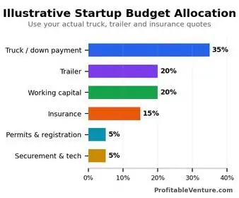 Hot Shot Trucking Startup Cost Breakdown