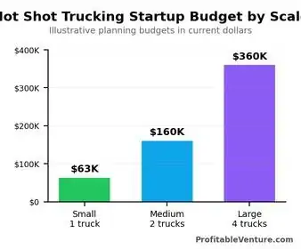 Hot Shot Trucking Startup Cost By Scale