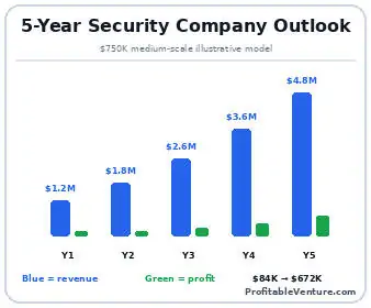 Private Military Business Revenue Projection