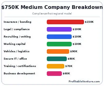 Medium Scale Private Military Business Startup Cost