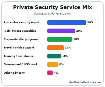 Private Military Service Mix
