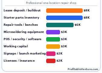 Medium Scale Smartphone Repair Business Startup Cost