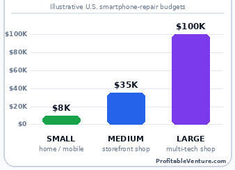 Smartphone Repair Business Startup Cost By Scale