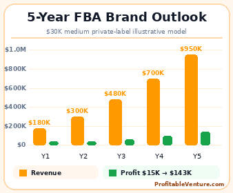 Amazon FBA Business Revenue Projection