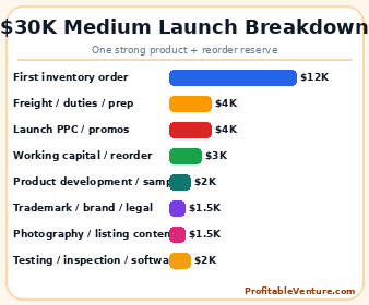 Medium Scale Amazon FBA Business Startup Cost
