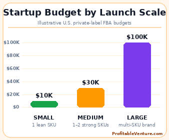 Amazon FBA Business Startup Cost By Scale