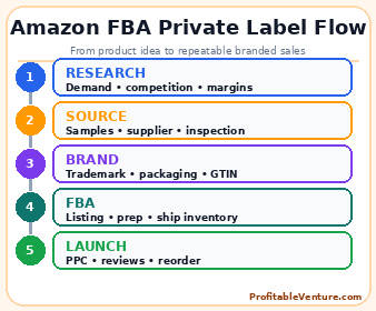 Amazon FBA Private Label Workflow
