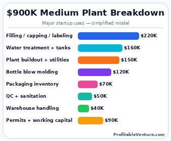 Medium Scale Bottled Water Business Startup Cost