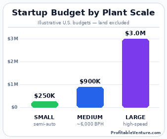 Bottled Water Business Startup Cost By Scale