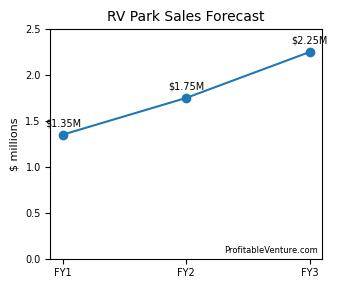 RV Park Business Sales Forecast