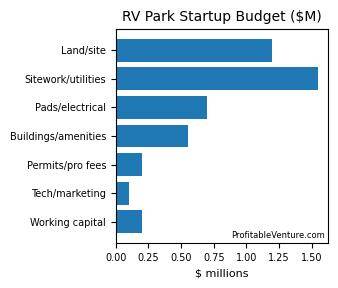 RV Park Business Startup Budget