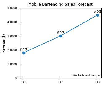 Mobile Bartending Business Sales Forecast