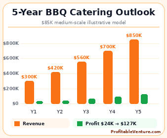 BBQ Catering Business Revenue Projection