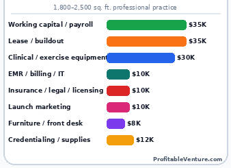 Medium Scale Physical Therapy Business Startup Cost