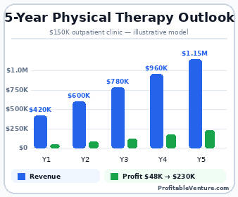 Physical Therapy Business Revenue Projection
