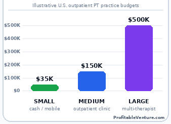 Physical Therapy Business Startup Cost By Scale