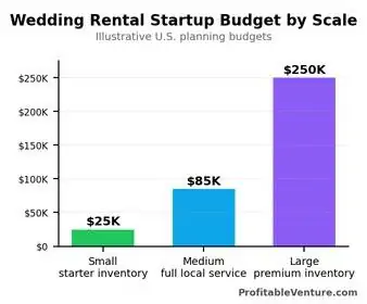 Wedding Rental Business Startup Cost By Scale