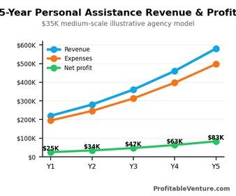Personal Assistance Revenue Projection