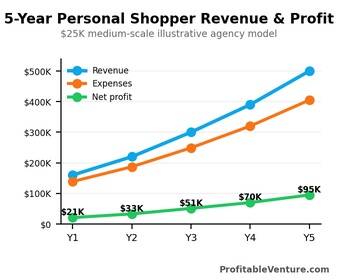 Personal Shopper Business Revenue Projection