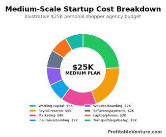 Medium Scale Personal Shopper Business Startup Cost
