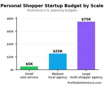 Personal Shopper Business Startup Cost By Scale