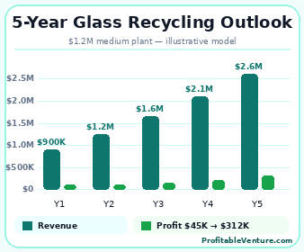 Glass Recycling Business Revenue Projection