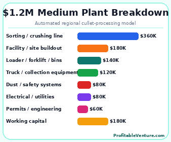Medium Scale Glass Recycling Business Startup Cost