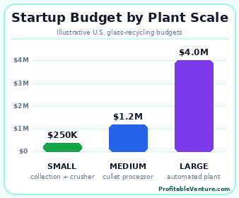 Glass Recycling Business Startup Cost By Scale