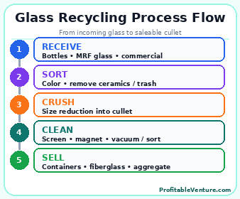 Glass Recycling Process Workflow