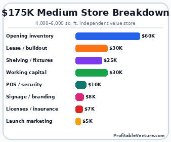 Medium Scale Dollar Store Business Startup Cost
