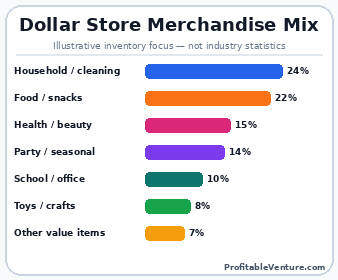 Dollar Store Merchandise Mix