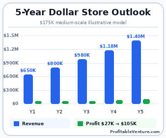 Dollar Store Revenue Projection