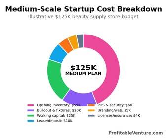 Medium Scale Beauty Supply Store Startup Cost