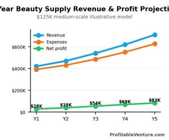Beauty Supply Store Revenue Projection