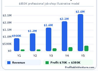 CNC Machine Shop Revenue Projection