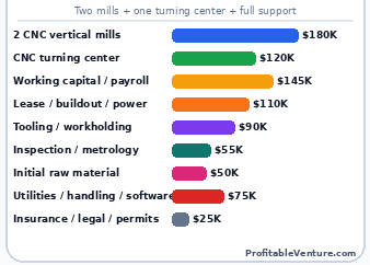 Medium-Scale CNC Machine Shop Startup Cost