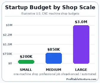 CNC Machine Shop Startup Cost By Scale