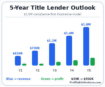 Car Title Loan Business Revenue Projection