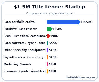 Medium Scale Car Title Loan Business Startup Cost