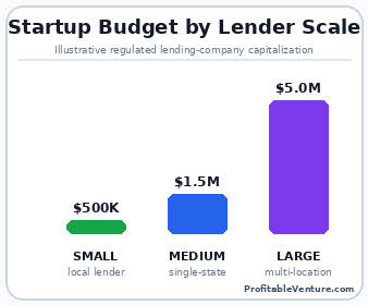 Car Title Loan Business Startup Cost By Scale