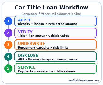 Car Title Loan Service Workflow
