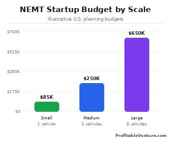 NEMT Business Startup Cost By Scale